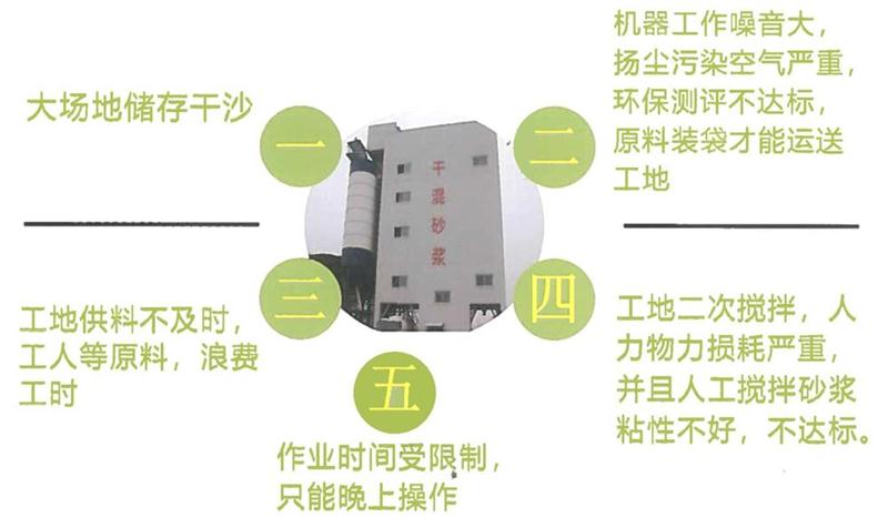 “老式砂漿廠”的弊病之多，革新勢在必行！(圖4)