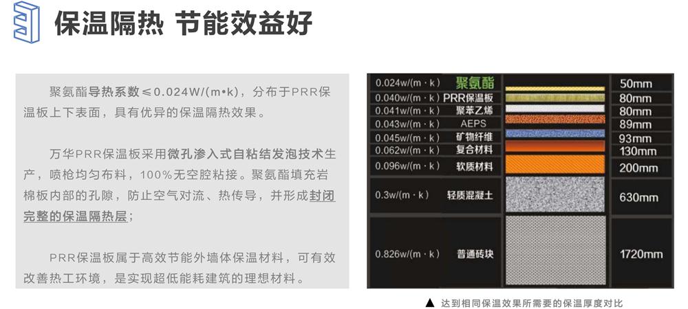 萬華PRR保溫板：A級，豎絲巖棉與硬泡聚氨酯復(fù)合一體！(圖6)