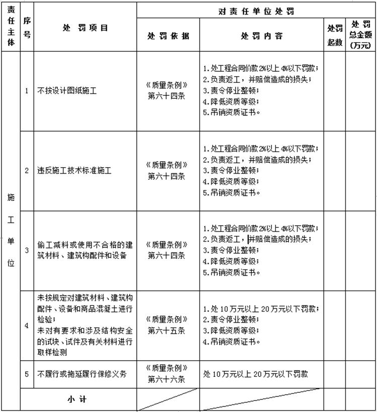 【建設(shè)工程各方質(zhì)量責(zé)任主體】行政處罰知多少？(圖4)