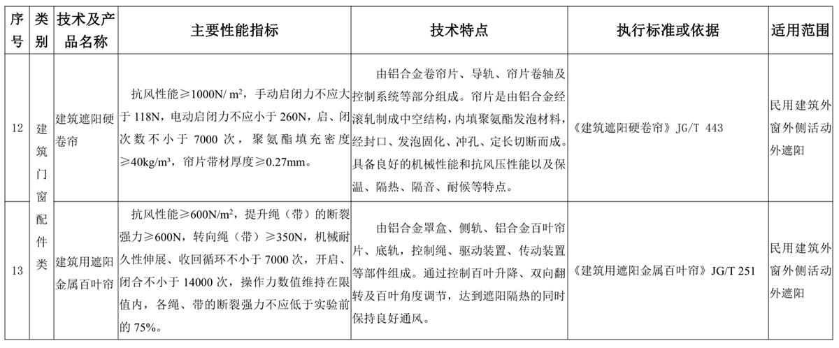 山東建筑門(mén)窗與配件類：推廣使用、限制使用和禁止使用技術(shù)產(chǎn)品目錄(圖6)
