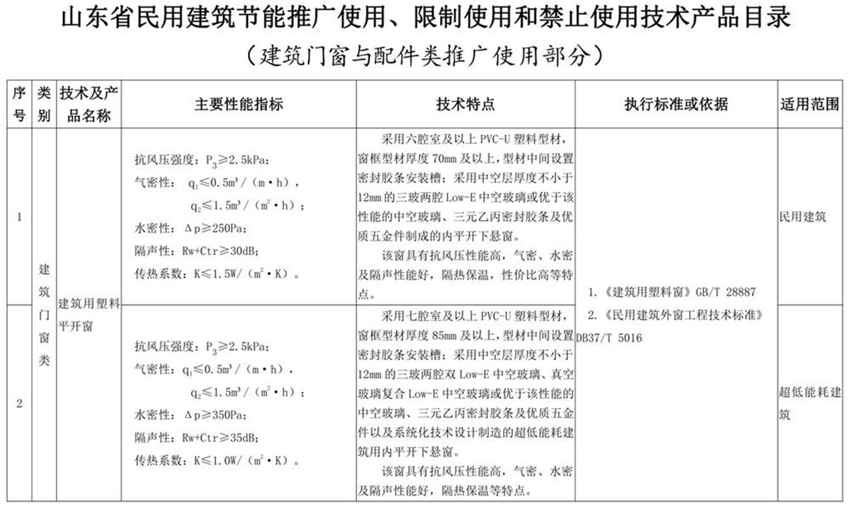 山東建筑門(mén)窗與配件類：推廣使用、限制使用和禁止使用技術(shù)產(chǎn)品目錄(圖1)