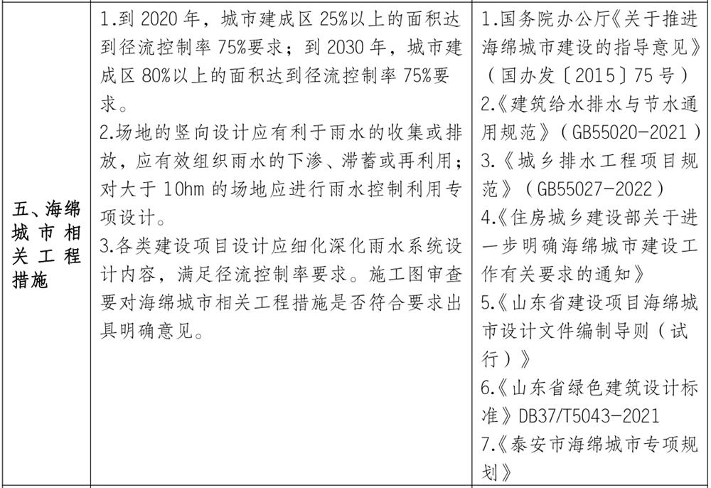 泰安市《工程設(shè)計(jì)、施工圖審查政策性清單》(圖4)