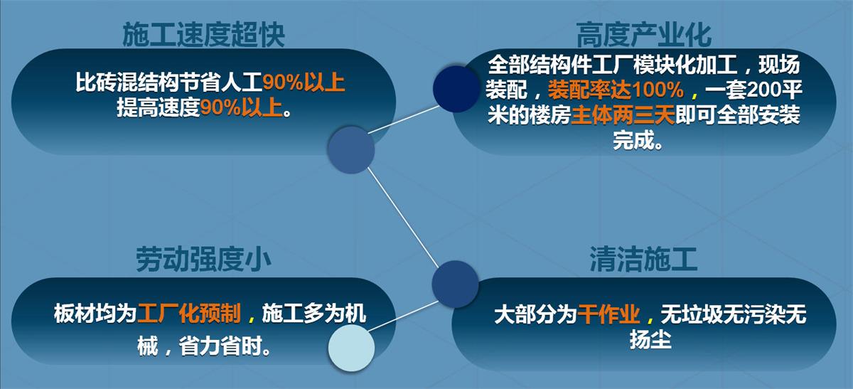 快速建房：打卡國(guó)內(nèi)、國(guó)外！(圖2)